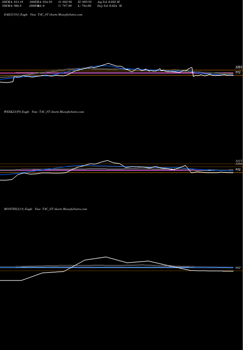 Trend of Tac Infosec TAC_ST TrendLines Tac Infosec Limited TAC_ST share NSE Stock Exchange 