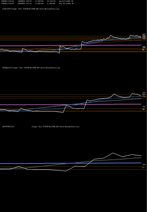 Trend of Tainwala Chemical TAINWALCHM_BE TrendLines Tainwala Chemical And Pla TAINWALCHM_BE share NSE Stock Exchange 