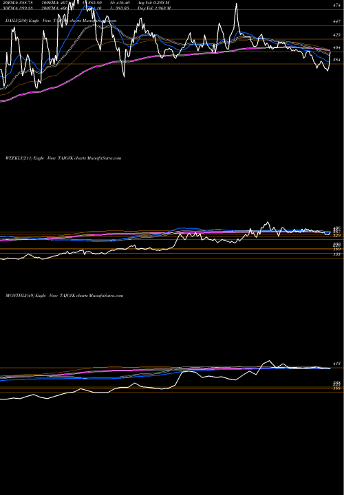 Trend of Taj Gvk TAJGVK TrendLines Taj GVK Hotels & Resorts Limited TAJGVK share NSE Stock Exchange 