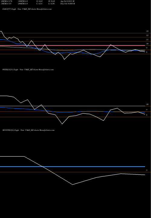 Trend of Take Solutions TAKE_BZ TrendLines Take Solutions Ltd TAKE_BZ share NSE Stock Exchange 
