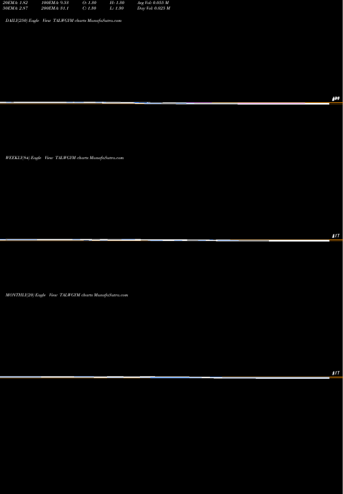 Trend of Talwalkar Lifestyles TALWGYM TrendLines Talwalkar Lifestyles Ltd TALWGYM share NSE Stock Exchange 