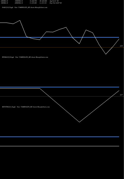 Trend of Tamboli Industries TAMBOLIIN_BE TrendLines Tamboli Industries Ltd. TAMBOLIIN_BE share NSE Stock Exchange 