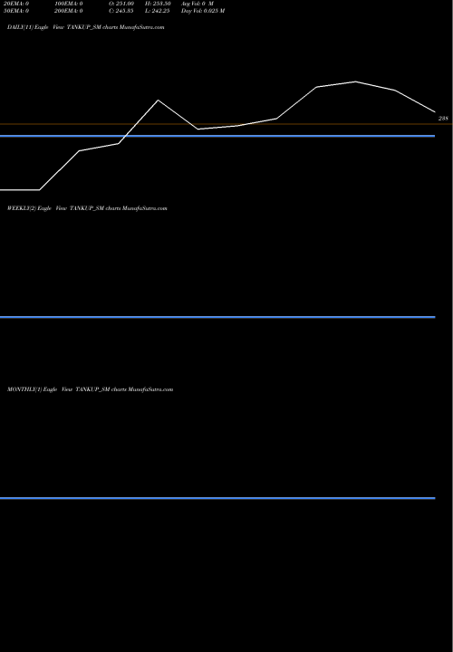 Trend of Tankup Engineers TANKUP_SM TrendLines Tankup Engineers Limited TANKUP_SM share NSE Stock Exchange 