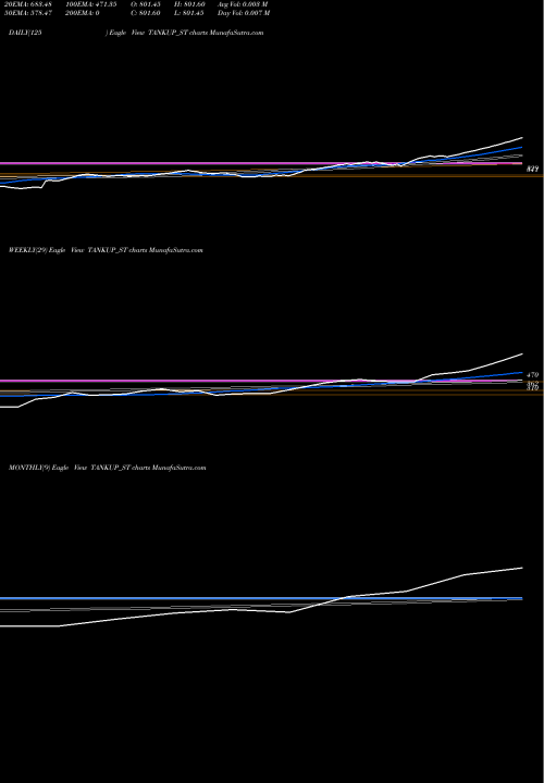 Trend of Tankup Engineers TANKUP_ST TrendLines Tankup Engineers Limited TANKUP_ST share NSE Stock Exchange 
