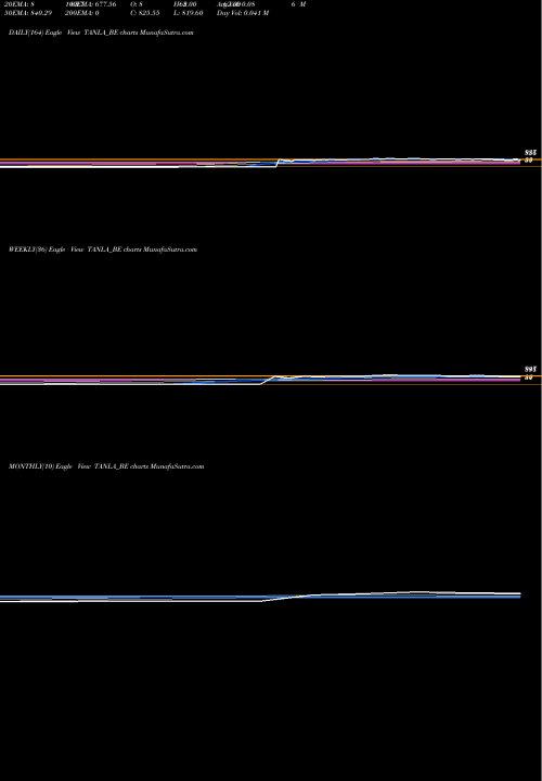 Trend of Tanla Solutions TANLA_BE TrendLines Tanla Solutions Limited TANLA_BE share NSE Stock Exchange 