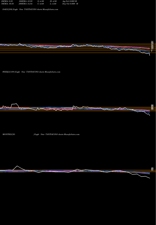 Trend of Tantia Constructions TANTIACONS TrendLines Tantia Constructions Limited TANTIACONS share NSE Stock Exchange 