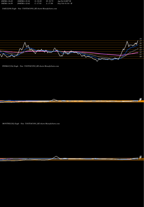 Trend of Tantia Const TANTIACONS_BZ TrendLines Tantia Const Ltd TANTIACONS_BZ share NSE Stock Exchange 