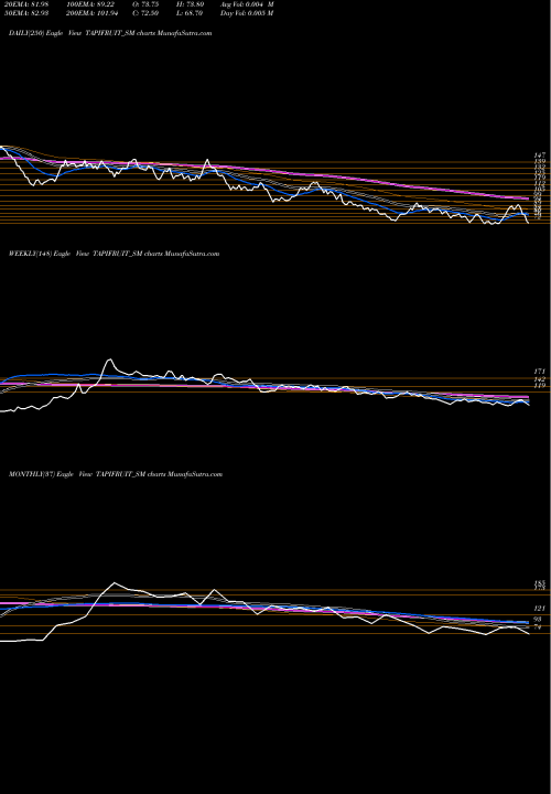 Trend of Tapi Fruit TAPIFRUIT_SM TrendLines Tapi Fruit Processing Ltd TAPIFRUIT_SM share NSE Stock Exchange 