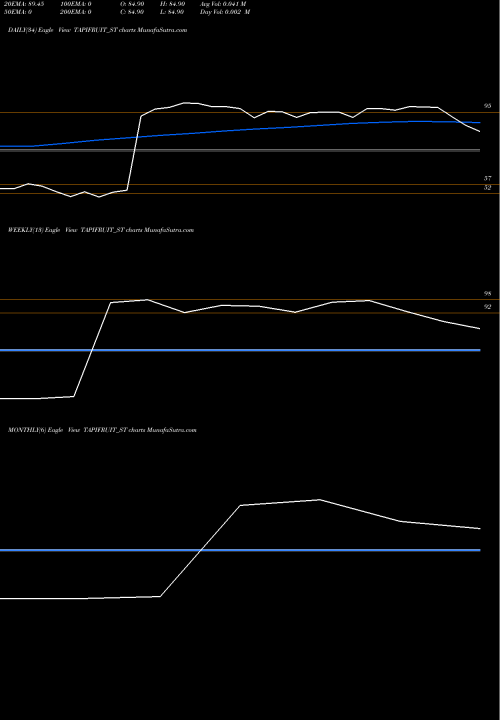 Trend of Tapi Fruit TAPIFRUIT_ST TrendLines Tapi Fruit Processing Ltd TAPIFRUIT_ST share NSE Stock Exchange 