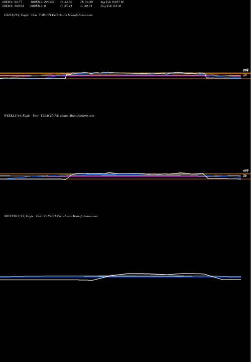Trend of Tara Chand TARACHAND TrendLines Tara Chand Log. Sol. Ltd. TARACHAND share NSE Stock Exchange 