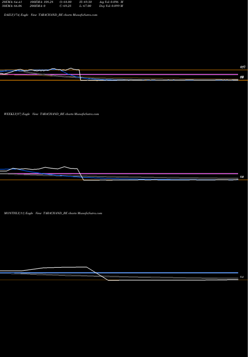 Trend of Tara Chand TARACHAND_BE TrendLines Tara Chand Infra Soln Ltd TARACHAND_BE share NSE Stock Exchange 