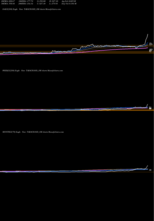 Trend of Tara Chand TARACHAND_SM TrendLines Tara Chand Log. Sol. Ltd. TARACHAND_SM share NSE Stock Exchange 