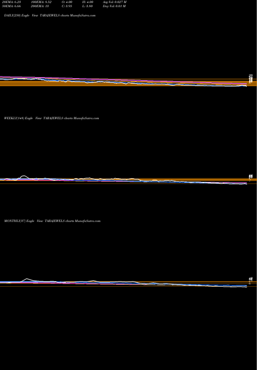 Trend of Tara Jewels TARAJEWELS TrendLines Tara Jewels Limited TARAJEWELS share NSE Stock Exchange 