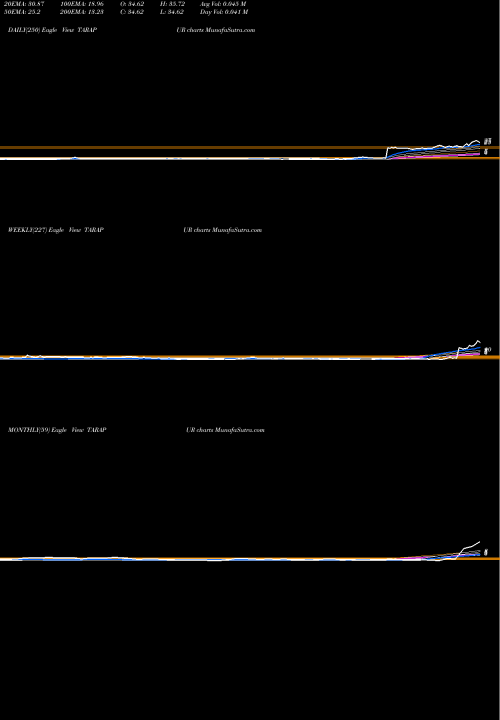 Trend of Tarapur Transformers TARAPUR TrendLines Tarapur Transformers Limited TARAPUR share NSE Stock Exchange 