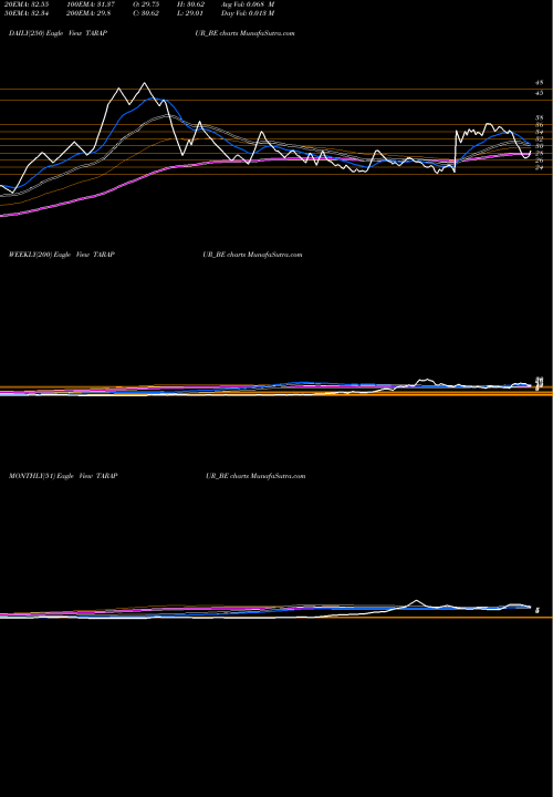Trend of Tarapur Transformers TARAPUR_BE TrendLines Tarapur Transformers Ltd TARAPUR_BE share NSE Stock Exchange 