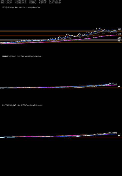 Trend of Anant Raj TARC TrendLines Anant Raj Global Limited TARC share NSE Stock Exchange 