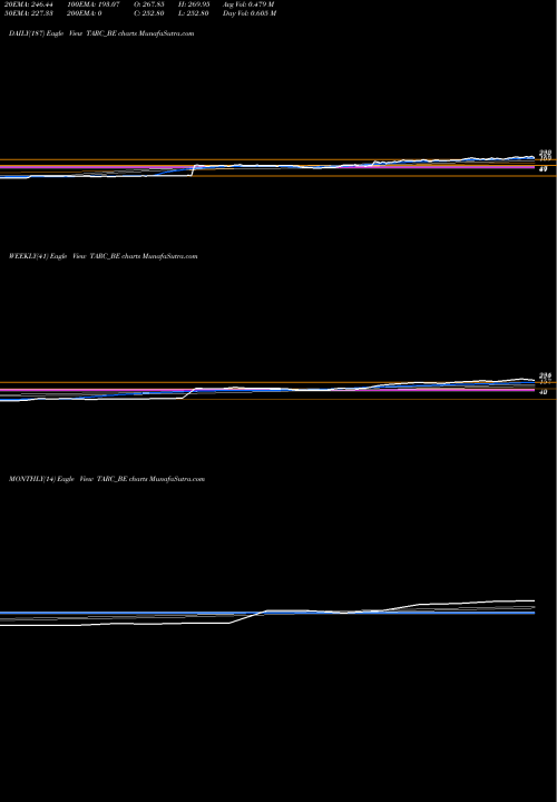 Trend of Anant Raj TARC_BE TrendLines Anant Raj Global Limited TARC_BE share NSE Stock Exchange 