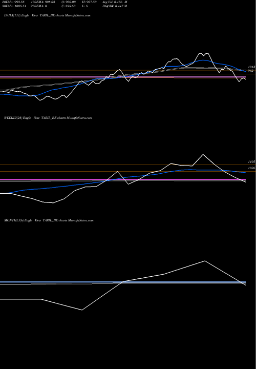 Trend of Trans Recti TARIL_BE TrendLines Trans & Recti. Ltd TARIL_BE share NSE Stock Exchange 
