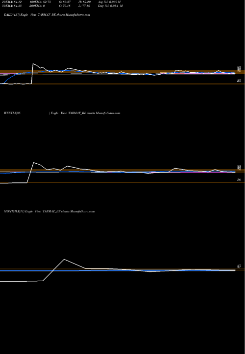 Trend of Tarmat TARMAT_BE TrendLines Tarmat Limited TARMAT_BE share NSE Stock Exchange 