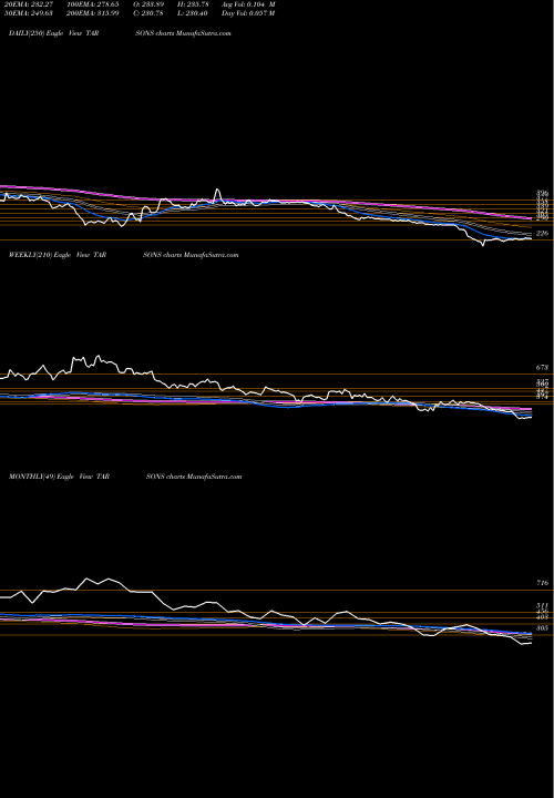 Trend of Tarsons Products TARSONS TrendLines Tarsons Products Limited TARSONS share NSE Stock Exchange 