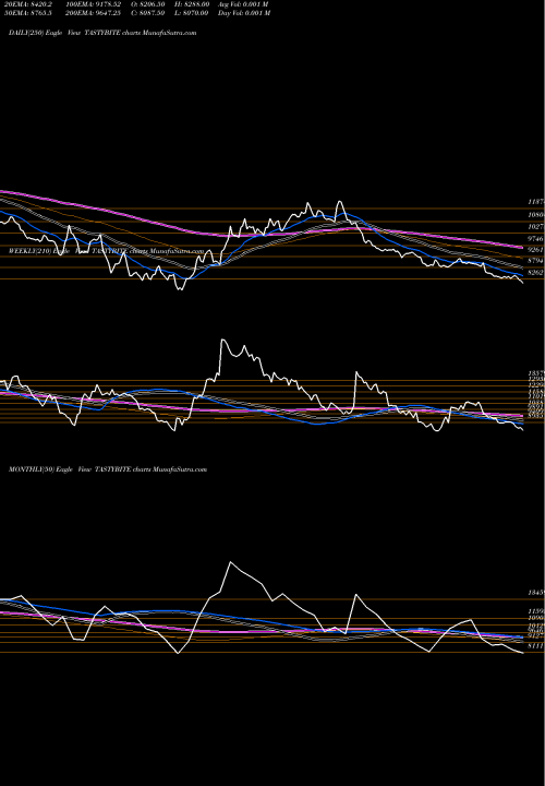 Trend of Tasty Bite TASTYBITE TrendLines Tasty Bite Eatables Ltd TASTYBITE share NSE Stock Exchange 