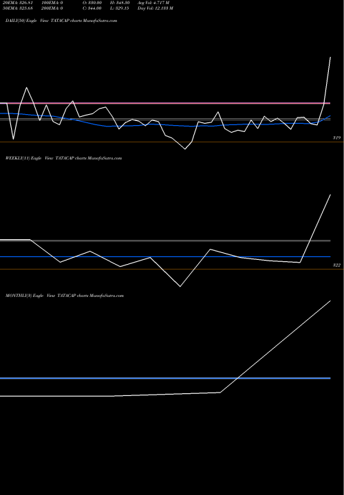 Trend of Tata Capital TATACAP TrendLines Tata Capital Limited TATACAP share NSE Stock Exchange 