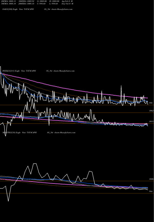 Trend of Sec Red TATACAPHSG_N4 TrendLines Sec Red Ncd 8.01% Sr.ii TATACAPHSG_N4 share NSE Stock Exchange 