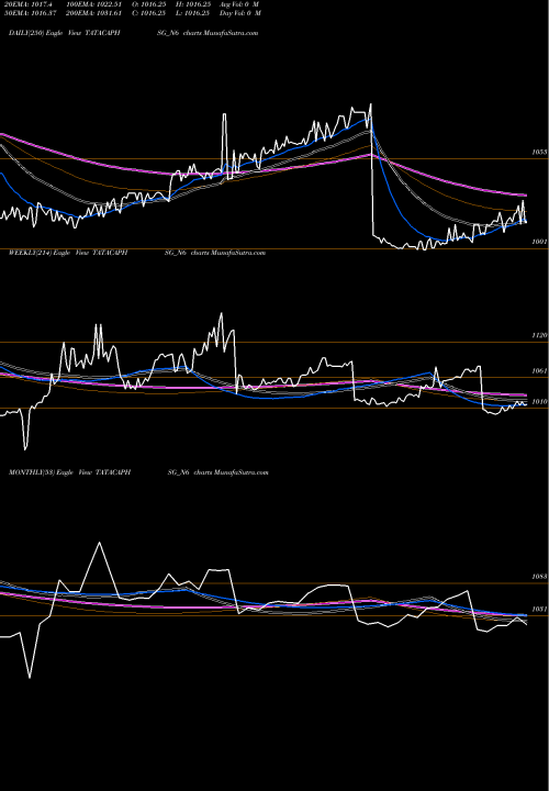 Trend of Sec Red TATACAPHSG_N6 TrendLines Sec Red Ncd 8.30% Sr.iii TATACAPHSG_N6 share NSE Stock Exchange 