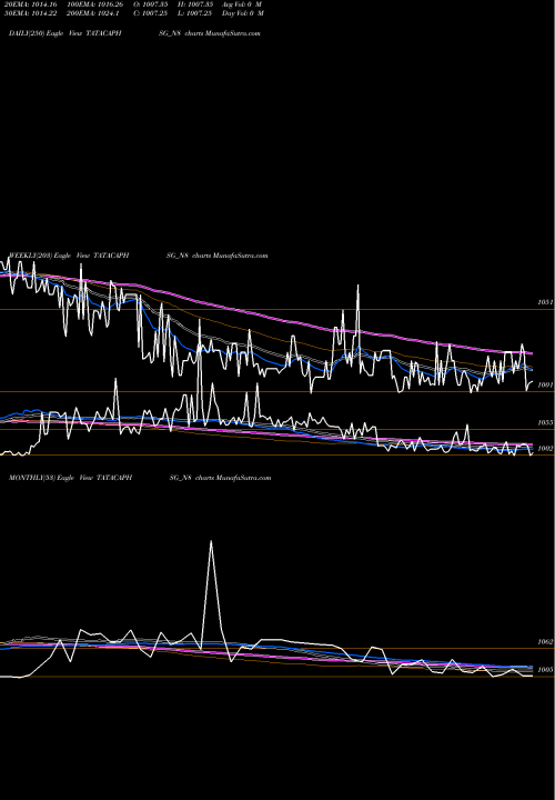 Trend of Sec Red TATACAPHSG_N8 TrendLines Sec Red Ncd 8.10% Sr.iv TATACAPHSG_N8 share NSE Stock Exchange 