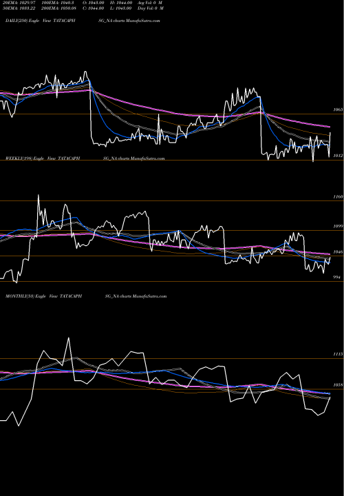 Trend of Sec Red TATACAPHSG_NA TrendLines Sec Red Ncd 8.40% Sr.v TATACAPHSG_NA share NSE Stock Exchange 