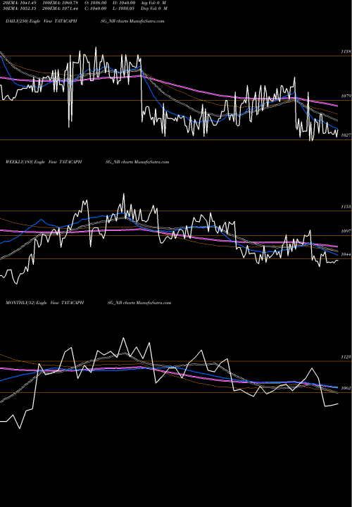 Trend of Un Se TATACAPHSG_NB TrendLines Un Se Re Ncd 8.55% Sr.vi TATACAPHSG_NB share NSE Stock Exchange 