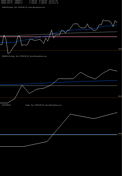 Trend of Serencd8 65 TATACAP_N8 TrendLines Serencd8.65%sr.iiiciii&iv TATACAP_N8 share NSE Stock Exchange 