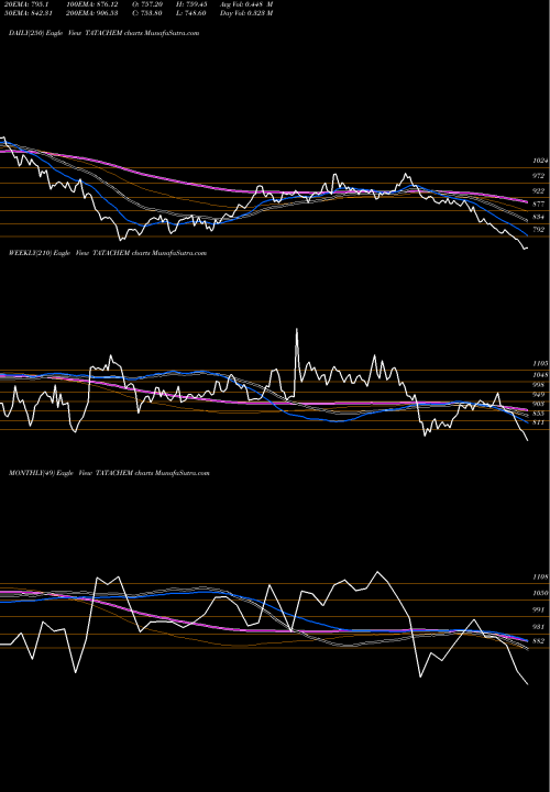 Trend of Tata Chemicals TATACHEM TrendLines Tata Chemicals Limited TATACHEM share NSE Stock Exchange 