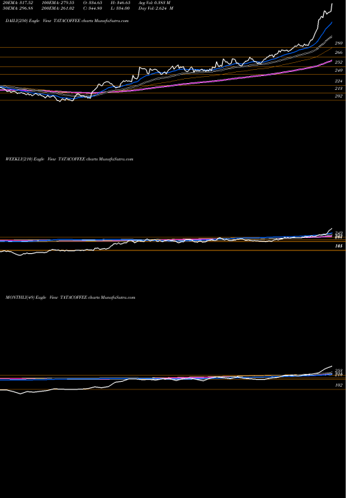 Trend of Tata Coffee TATACOFFEE TrendLines Tata Coffee Limited TATACOFFEE share NSE Stock Exchange 