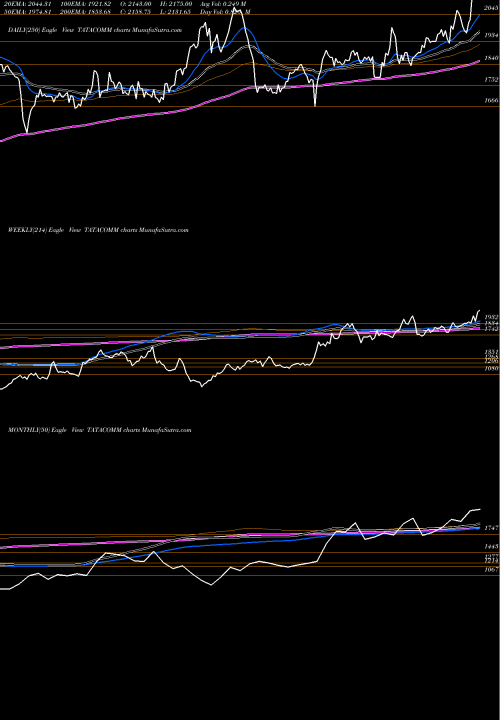 Trend of Tata Communications TATACOMM TrendLines Tata Communications Limited TATACOMM share NSE Stock Exchange 