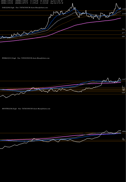 Trend of Tata Consumer TATACONSUM TrendLines Tata Consumer Product Ltd TATACONSUM share NSE Stock Exchange 