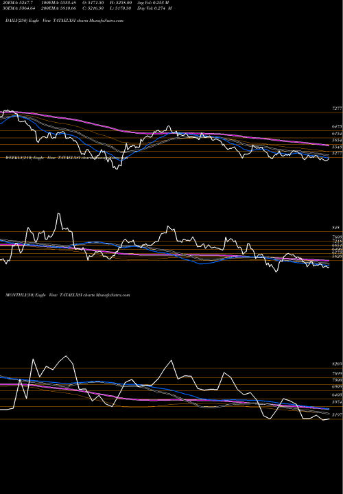 Trend of Tata Elxsi TATAELXSI TrendLines Tata Elxsi Limited TATAELXSI share NSE Stock Exchange 