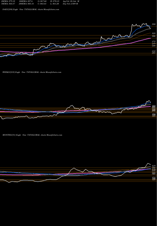 Trend of Tata Global TATAGLOBAL TrendLines Tata Global Beverages Limited TATAGLOBAL share NSE Stock Exchange 