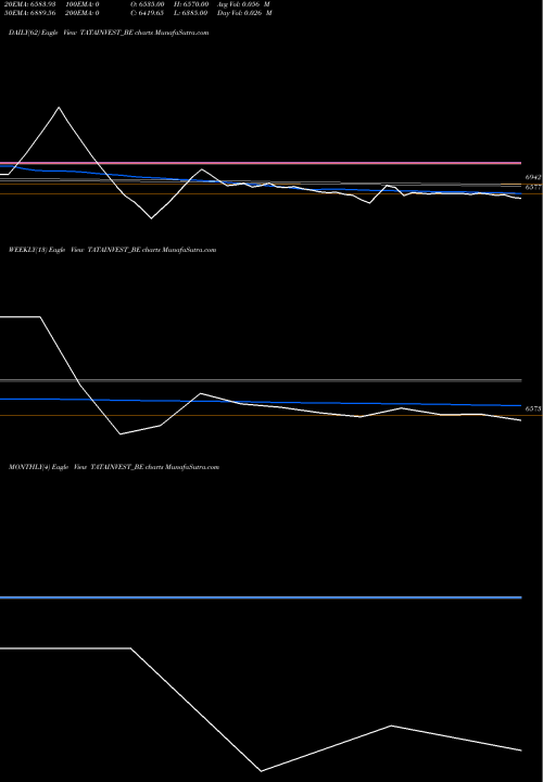 Trend of Tata Investment TATAINVEST_BE TrendLines Tata Investment Corp Ltd TATAINVEST_BE share NSE Stock Exchange 
