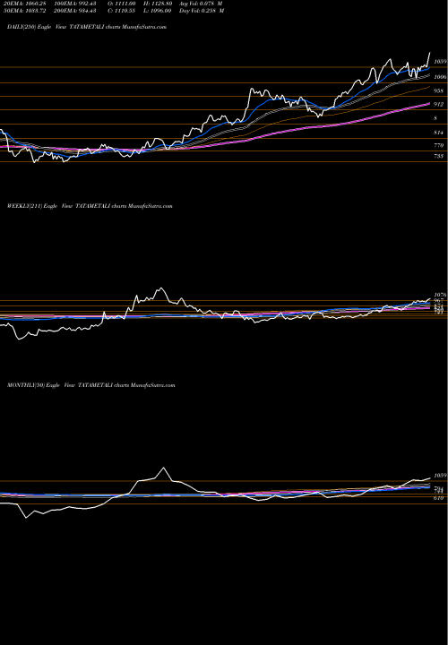 Trend of Tata Metaliks TATAMETALI TrendLines Tata Metaliks Limited TATAMETALI share NSE Stock Exchange 