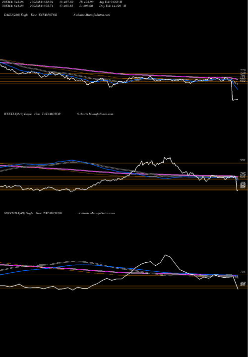 Trend of Tata Motors TATAMOTORS TrendLines Tata Motors Limited TATAMOTORS share NSE Stock Exchange 
