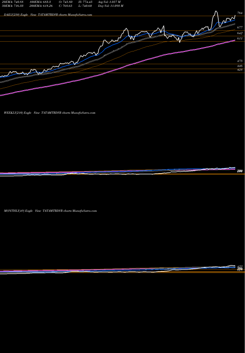 Trend of Tata Motors TATAMTRDVR TrendLines Tata Motors Limited TATAMTRDVR share NSE Stock Exchange 