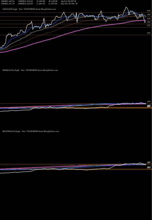 Trend of Tata Power TATAPOWER TrendLines Tata Power Company Limited TATAPOWER share NSE Stock Exchange 