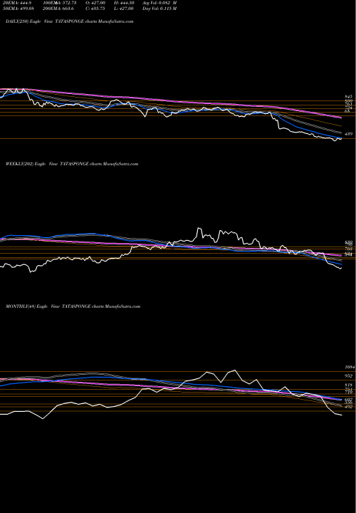 Trend of Tata Sponge TATASPONGE TrendLines Tata Sponge Iron Limited TATASPONGE share NSE Stock Exchange 