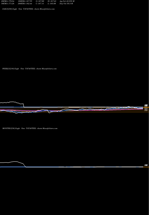 Trend of Tata Steel TATASTEEL TrendLines Tata Steel Limited TATASTEEL share NSE Stock Exchange 