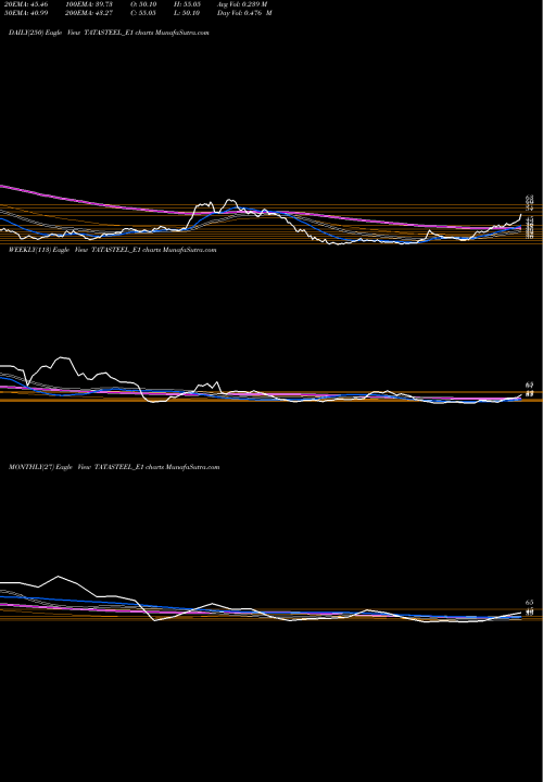 Trend of Tatasteel Rs TATASTEEL_E1 TrendLines Tatasteel Rs.2.504 Ppd Up TATASTEEL_E1 share NSE Stock Exchange 