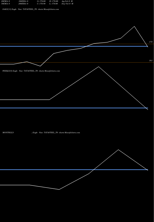 Trend of Tata Steel TATASTEEL_T0 TrendLines Tata Steel Limited TATASTEEL_T0 share NSE Stock Exchange 