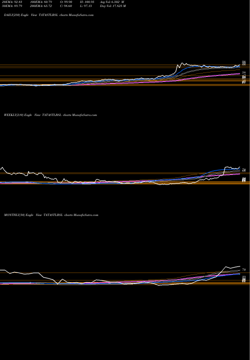 Trend of Tata Steel TATASTLBSL TrendLines Tata Steel Bsl Limited TATASTLBSL share NSE Stock Exchange 