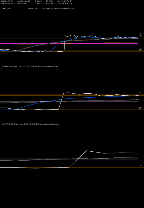 Trend of Tata Steel TATASTLBSL_BE TrendLines Tata Steel Bsl Limited TATASTLBSL_BE share NSE Stock Exchange 