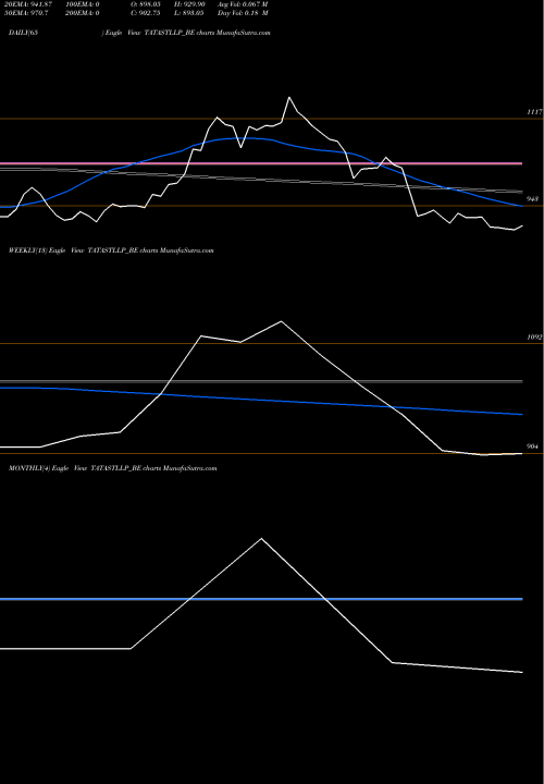 Trend of Tata Steel TATASTLLP_BE TrendLines Tata Steel Long Pro Ltd TATASTLLP_BE share NSE Stock Exchange 